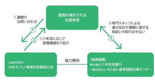 日本キリスト教海外医療協力会が遺贈寄付の受け入れを強化　専門機関と協力体制の構築へ