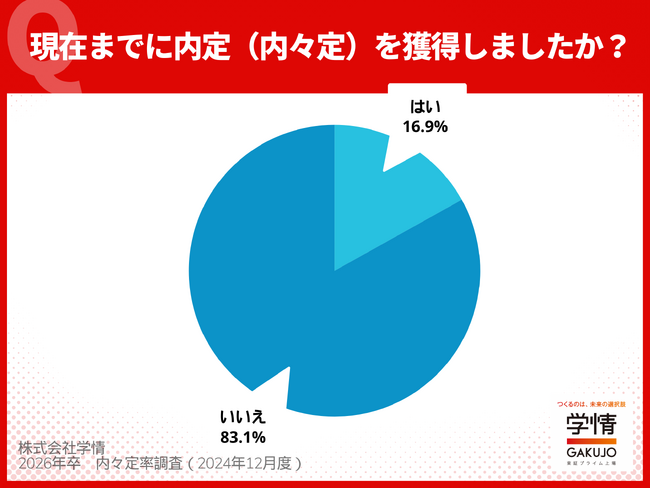 2026年卒学生の内々定率は11月末時点で＜16.9％＞。前年同時期より5.1ポイント増。理系は早くも2割に迫る