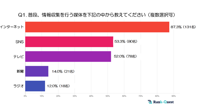 【2024年実施】『30代』の情報収集と検索行動の実態とは？ ～世代別に見る検索傾向の特徴～