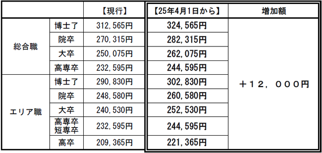 新卒初任給の引上げについて
