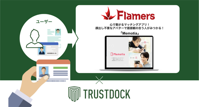 TRUSTDOCK、Flamersのマッチングサービス「Memotia」の会員登録時の本人確認にeKYC本人確認サービス「TRUSTDOCK」を提供