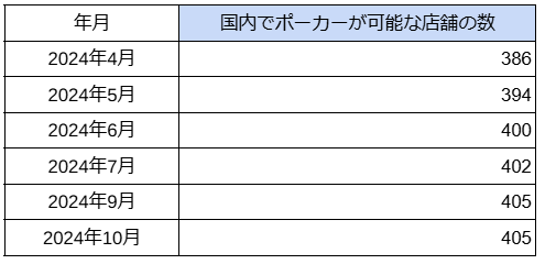 国内「アミューズメントポーカールーム」の店舗数の最新調査を発表　2024年10月は405件