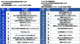 2024年の日本株式市場を表す漢字1文字 2024年の日本株式市場を表す漢字1文字