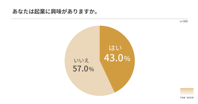去年に引き続きZ世代の起業意欲は4割超！YouTube・X・TikTokでの情報収集が主流に。