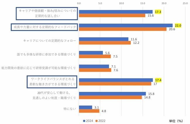 「2024年度 新入社員意識調査」新入社員の上司・人事への期待は「定期的なフィードバック」「若いうちは進んで苦労すべき」と思う新入社員は４割で2人に1人以下