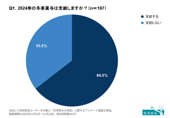 2024年冬季賞与の支給、昨冬比10.6ポイント増。9割以上が「利益次第で賃上げ・賞与還元できる」と回答｜中小企業の賞与支給に関する実態調査