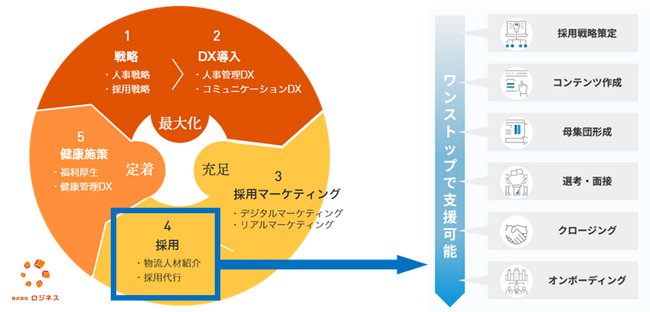 物流・運送業界における人事部門の課題をワンストップで解決！ノウハウを活かした採用・定着から人事戦略まで一貫支援サービスを提供開始。