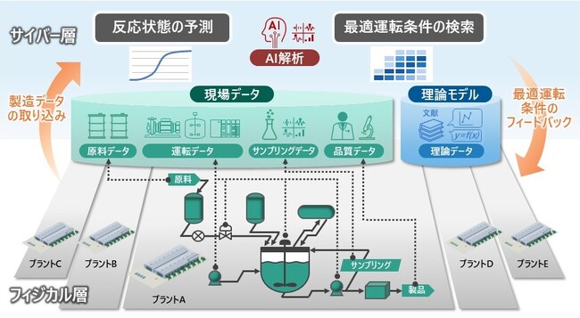 DICと日立、合成樹脂製造プラント運転自動化を図るデジタルツイン技術を実用化