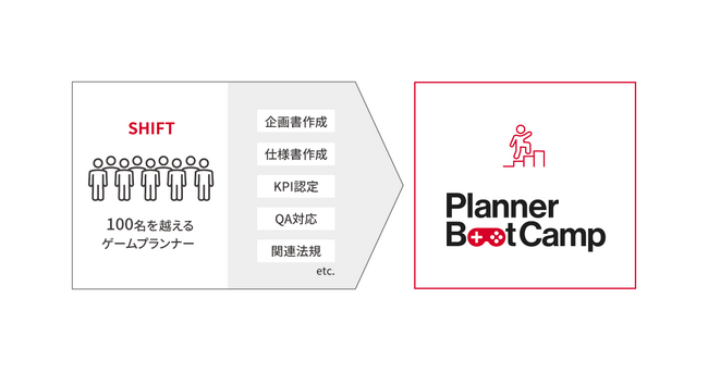 未経験からのゲームプランナー育成を体系的にサポート 「Planner Boot Camp」の提供を開始