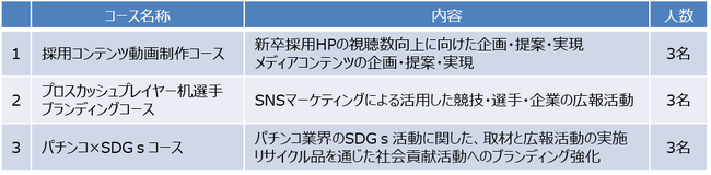 ダイナム長期インターンシップ2024課題解決プロジェクトの最終報告を実施