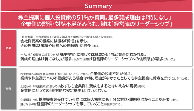 「個人投資家の議決権行使に関する調査」を発表～株主提案に個人投資家の51%が賛同。最多賛成理由は「特になし」　企業側の説明・対話不足がみられる～