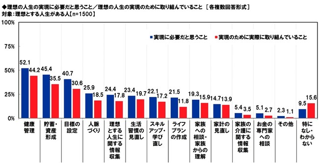 アクサ生命調べ　理想の人生の実現に必要だと思うことの1位は「健康管理」、2位は「貯蓄・資産形成」、3位は「目標の設定」