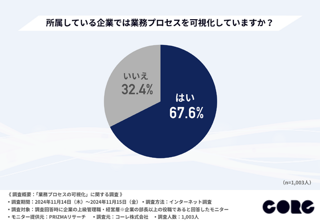 業務プロセスを可視化している企業は約7割！可視化していない企業の理由とは？
