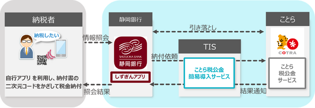 TISの「ことら税公金簡易導入サービス」を静岡銀行が採用