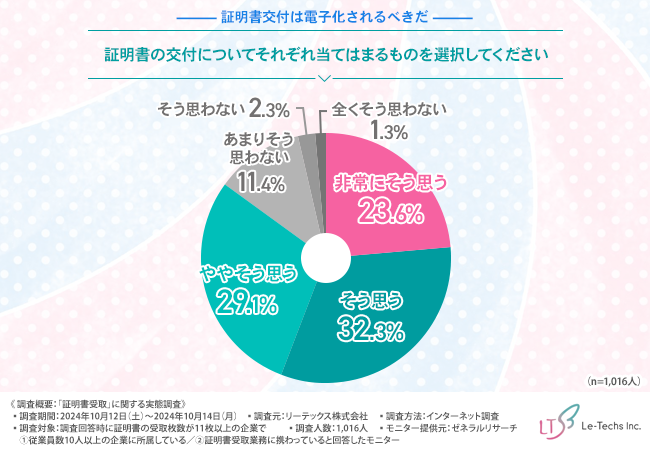 【証明書受取に関する実態調査】証明書交付は電子化するべき、業務が効率化されると考える方は非常に多いことが判明！紙で受け取る理由とは