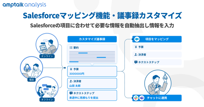 電話・商談解析ツール「amptalk analysis」、Salesforceマッピング機能を開発～Salesforceの項目に合わせて必要な情報を自動抽出し入力・更新～