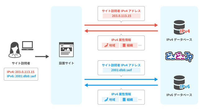 IPアドレスからユーザーの地域、組織、回線などの情報を取得できるAPIサービス「どこどこJP」JavaScript API IPv6 対応版（β版）をリリース