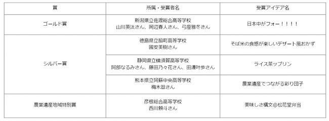「第2回高校生とつながる！つなげる！ジーニアス農業遺産ふーどコンテスト」受賞アイデアを決定