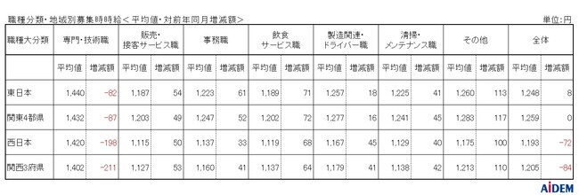 2024年11月 パート・アルバイトの募集時平均時給　東日本エリアの平均時給は1,248円、西日本エリアの平均時給は1,193円、兵庫県の「飲食・サービス職」は前年同月比16ヵ月連続プラス
