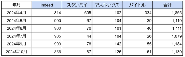 国内「アミューズメントポーカールーム」に関する求人数の最新調査　2024年10月は1,130件