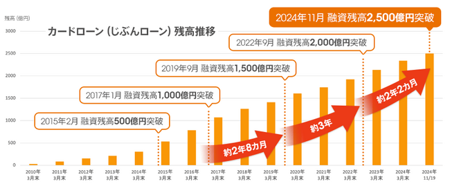 カードローン(じぶんローン)融資残高が2,500億円突破