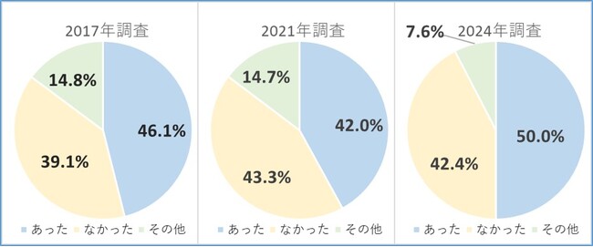 ＜森永乳業クリニコ×キャンサーペアレンツ＞3年ぶり共同調査：がんの栄養管理に関する食事と栄養についての意識調査2024