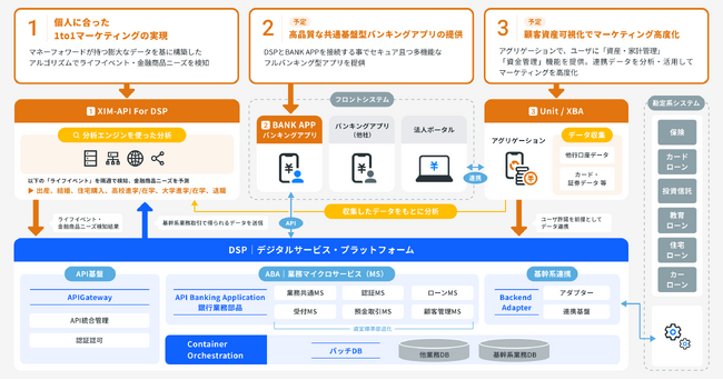 日本IBMとマネーフォワードエックスが協業し、金融データの分析ノウハウを基に構築したアルゴリズムを活用した金融機関向け個客マーケティング支援サービスを提供開始