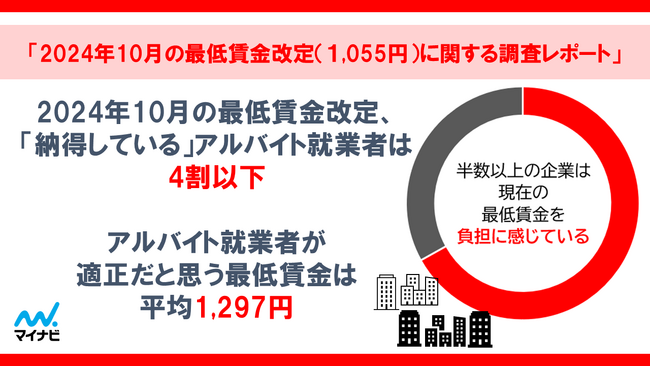 マイナビ、「2024年10月の最低賃金改定（１,055円）に関する調査レポート」を発表