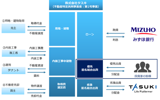 不動産投資型クラウドファンディング「TASUKI FUNDS」タスキ キャピタル重視型 第9号ファンドの投資募集のお知らせ