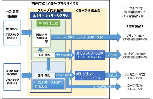 ～「100％プラリサイクル都市」の実現に向けて～市と市内事業者が連携し、プラスチック資源一括回収のリサイクルに関する国の認定を取得しました