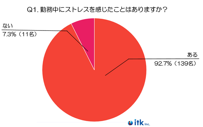 【2024年実施】飲食業界で働く人々が感じるストレス要因とは？