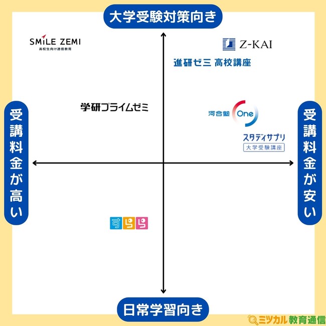 「ミツカル教育通信」、『高校生向け通信教育 ポジショニングマップ』を公開