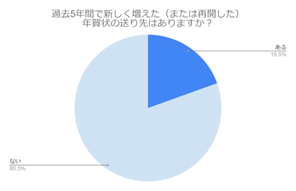 【年賀状文化は消えない?】年賀状離れが進む今、再び送り始めた方たちの想いを調査!