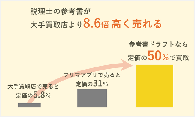 「税理士試験の参考書」無料プレゼント、申込殺到でわずか1営業日で終了。高価買取は継続中、人材ドラフトなら「8.6倍」高く売れると好評。