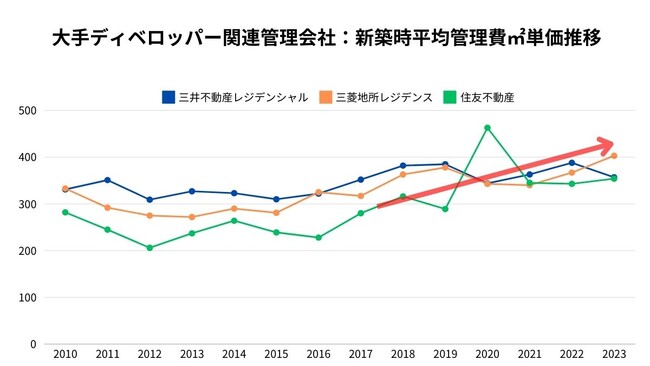 【中古マンション】管理費が高い中古マンションは高く売れるのか?管理費の実態を紐解く