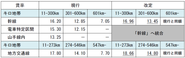 運賃改定の申請について　～2026年3月の運賃改定に向け、手続きを開始しました～