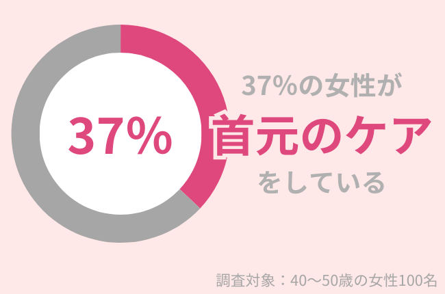 37%の40代女性が「首元のケア」をしている。しわ・たるみを改善して『若見え』を狙いたい!