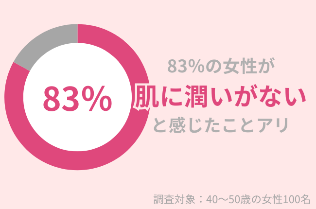 83%の40代女性が「肌に潤いがない」。冬の乾燥シワを対策する高保湿ケアとは?