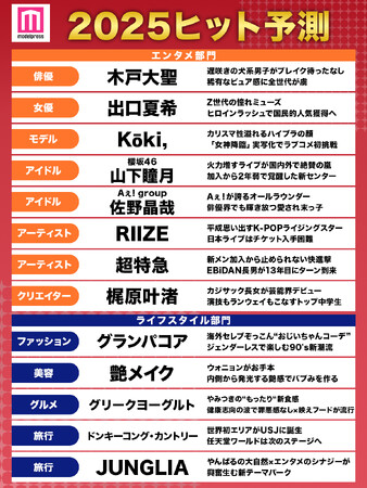 「2025年ヒット予測」エンタメ（俳優・女優）ライフスタイル（ファッション・美容）などのトレンド完全予測【モデルプレス独自調査】…投票数約20万票、女性85.2％