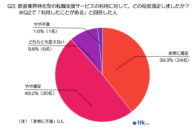 【2024年実施】飲食業界特化の転職支援サービス利用状況と課題を探る