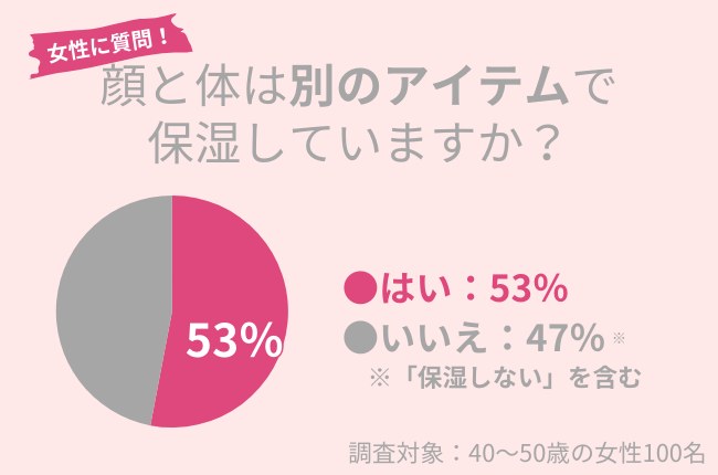 ~40代の保湿ケアを調査~顔にも使える全身用『高保湿ゲル』が冬に大活躍!