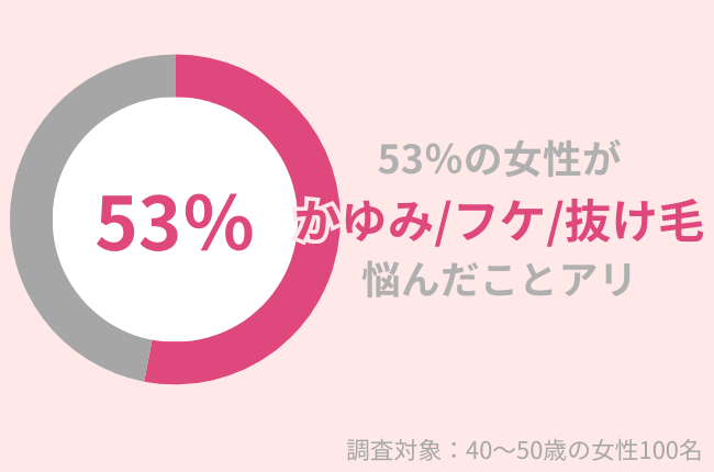 53%の40代女性が「かゆみ・フケ・抜け毛」に悩んだことあり。シャンプーブラシで悩みを解決!