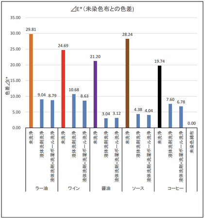 「ポンっと入れるだけで洗濯物がいつもより綺麗に！」ユニケアドクターランドリー洗濯ボールの洗浄効果と乾燥効果が実証されました。