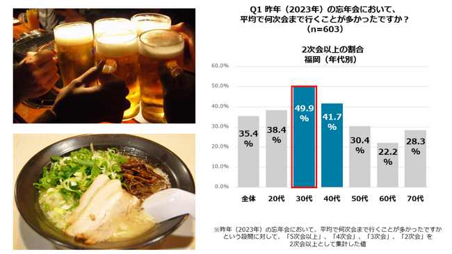 【忘年会に関する実態調査】