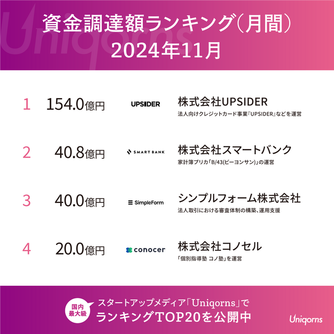 11月は150億円超の大型調達が1社!国内スタートアップの最新状況を公開