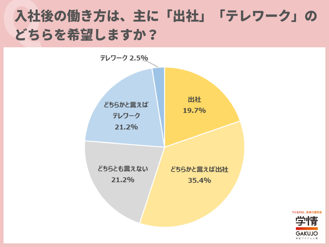 入社後の働き方は、「出社」を希望する新社会人が6割に迫る。「業務に慣れてきたら、テレワークも活用したい」の声