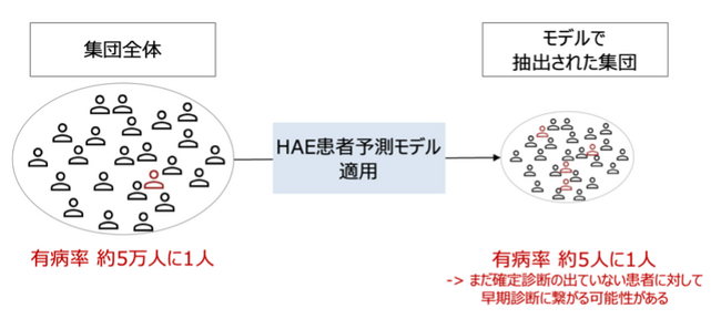 遺伝性血管性浮腫の早期発見に向けてHAE患者予測AIモデルを京都大学医学部附属病院の電子カルテデータで検証完了