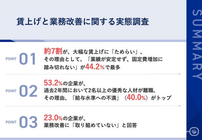 【年間採用費1,000万円以上を費やす中小企業の課題は？】約7割が大幅な賃上げに「ためらい」過去2年で優秀人材の離職の声も・・1日15分使えるとしたら「業務の棚卸し」をしたいと回答