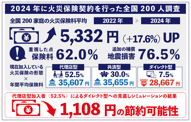 【2024年に火災保険の契約をした全国200人調査】2024年10月に火災保険が過去最大級の値上げ 全国200家庭の平均火災保険料は2年間で5,332円増加！火災保険加入時の重視ポイント1位は保険料に