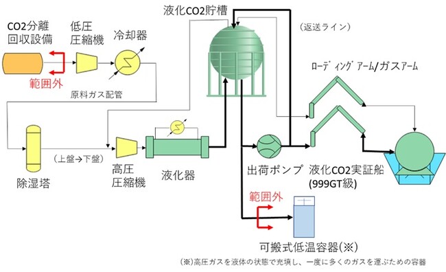 CO2液化・貯蔵・荷役設備建設工事（EPC）竣工